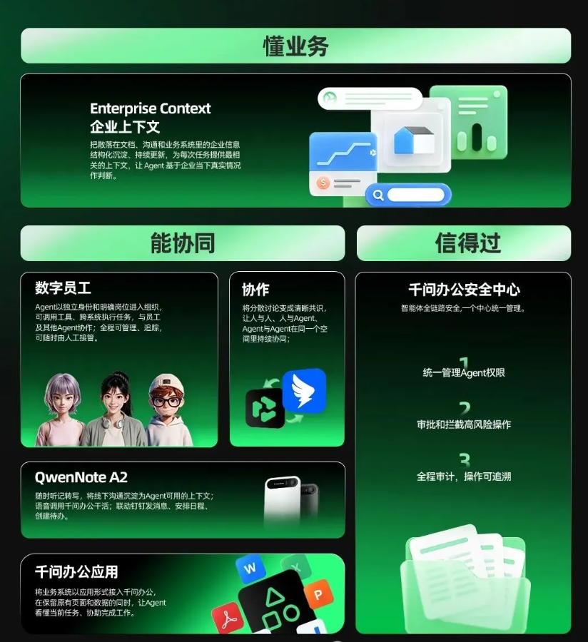 千问办公在云栖大会发布企业上下文与数字员工，推出 Agent 硬件 QwenNote A2 · 图片 1
